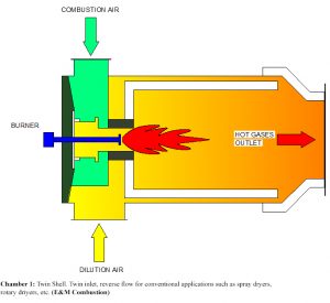 Hot Gas Generator | Twin Shell. Twin inlet, reverse flow for conventional applications such as spray dryers, rotary driyers, etc.