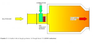 Hot Gas Generator | Chamber 2: Air heather with air draught gas burner. Air Draught burner JVA