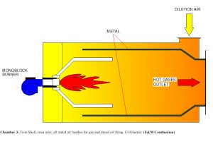 Hot Gas Generator | Twin Shell, twin inlet, all metal air heather for gas and diesel oil firing. EM Burner.