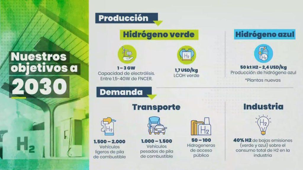 Green hydrogen projects in Latin America - E&M Combustion