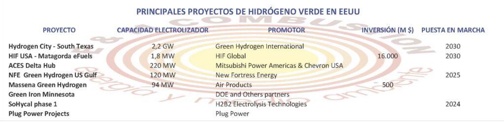Principales proyectos de hidrógeno verde en EEUU - E&M Combustion Principales proyectos de hidrógeno verde en EEUU - E&M Combustion