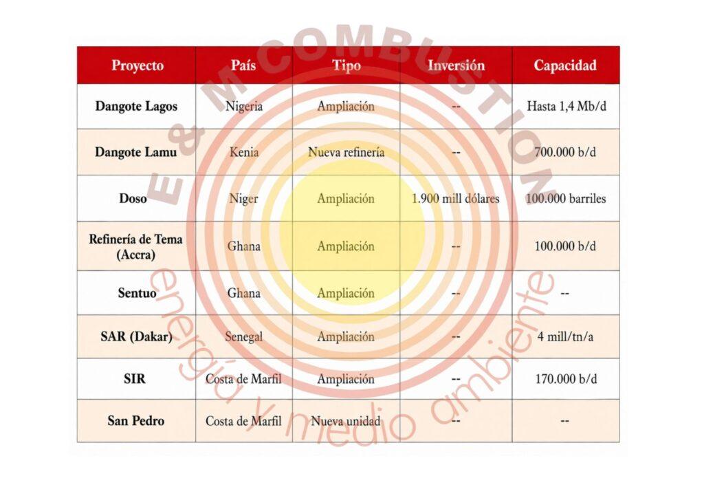 Nuevas refinerías de petróleo en África - E&M Combustión