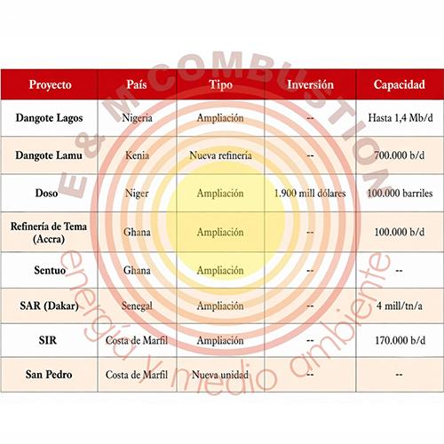 Nuevas refinerías de petróleo en África