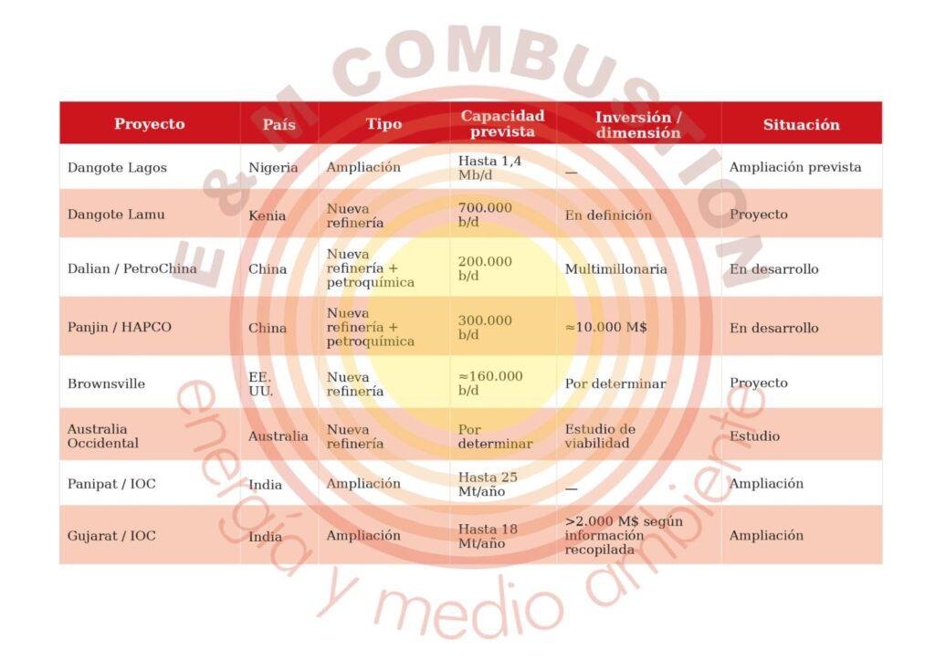 Nuevos proyectos de refinerías de petróleo - E&M Combustión