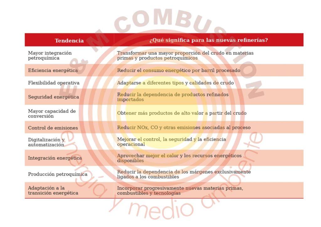 Tendencias de las nuevas refinerías - E&M Combustión